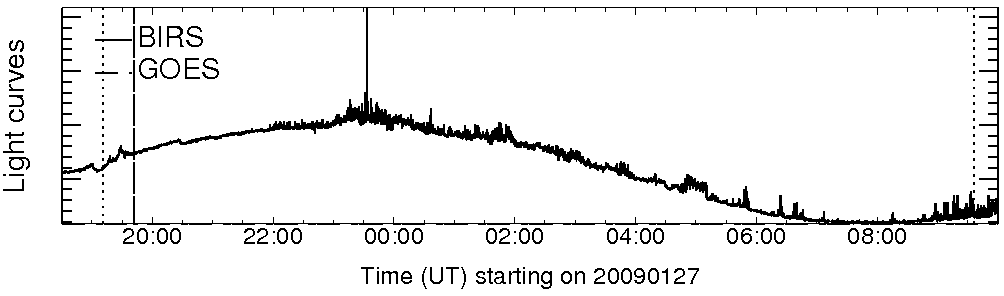 Light curve