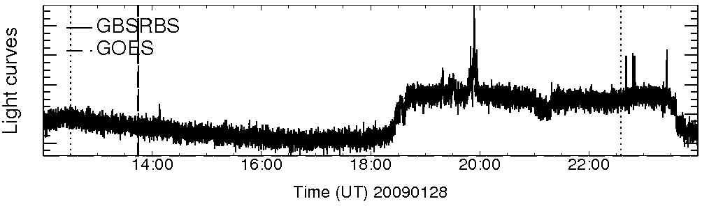 Light curve