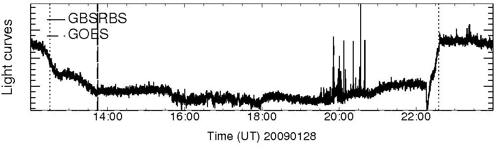 Light curve