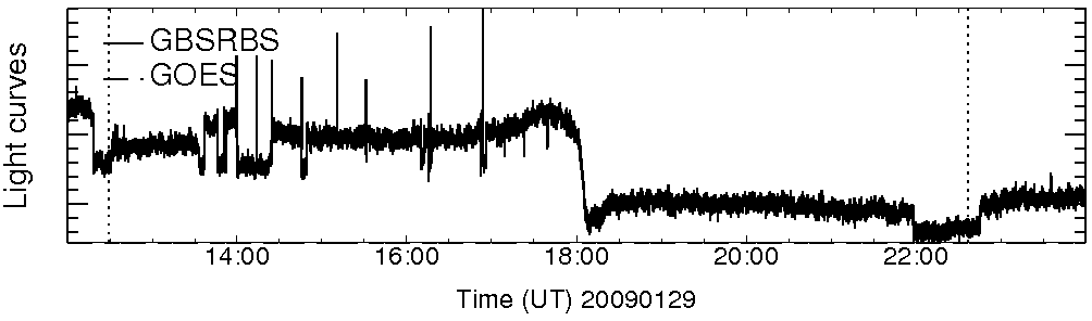 Light curve