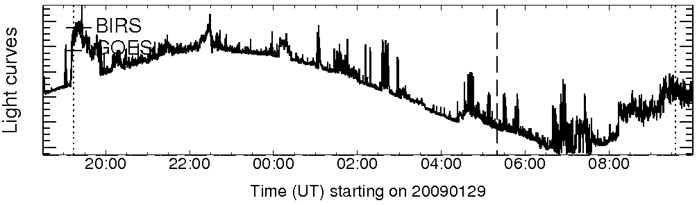 Light curve