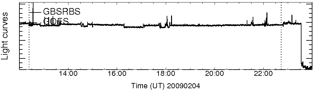 Light curve