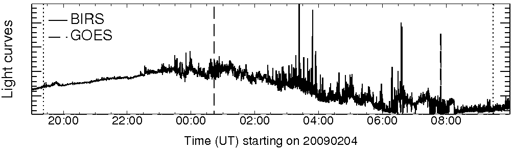 Light curve