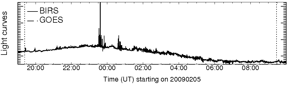 Light curve
