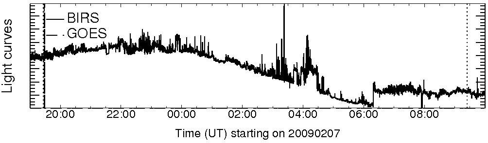 Light curve