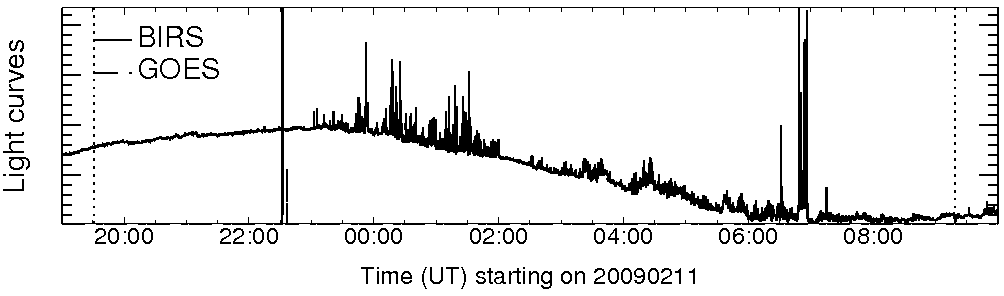 Light curve