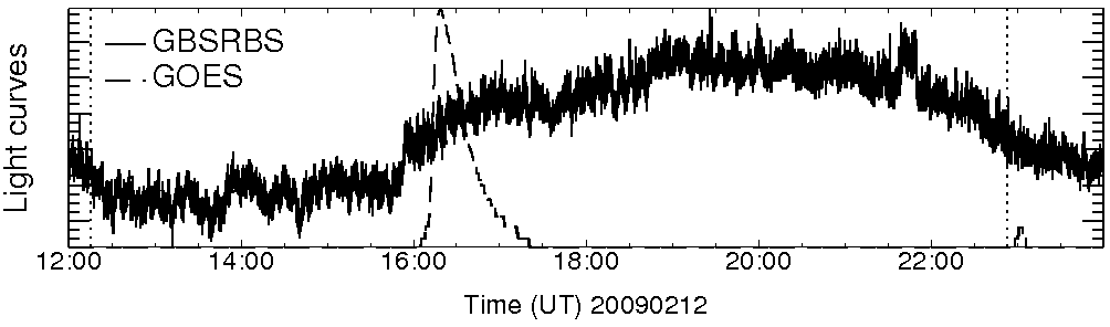 Light curve
