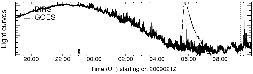 Light curve