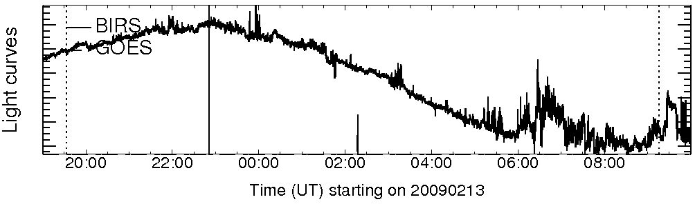 Light curve