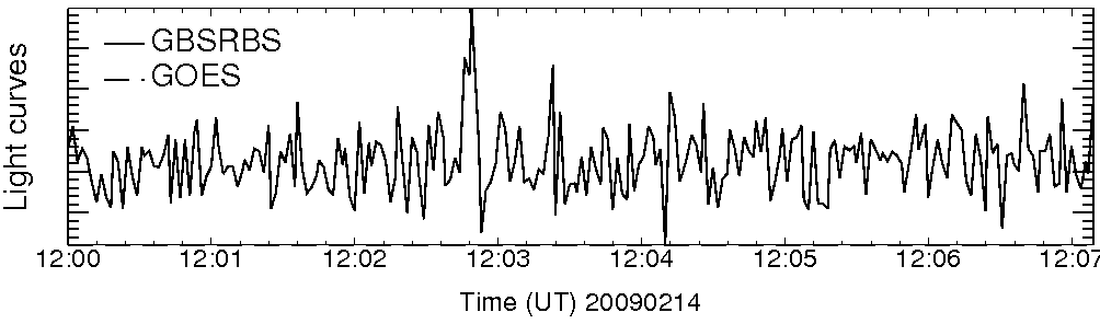 Light curve