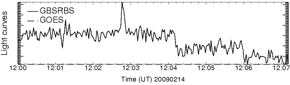Light curve