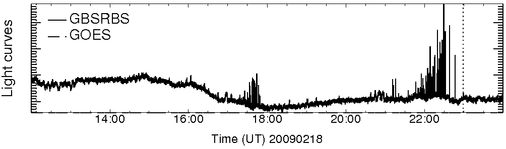 Light curve