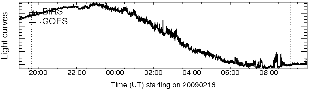 Light curve