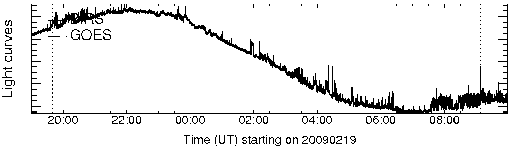 Light curve