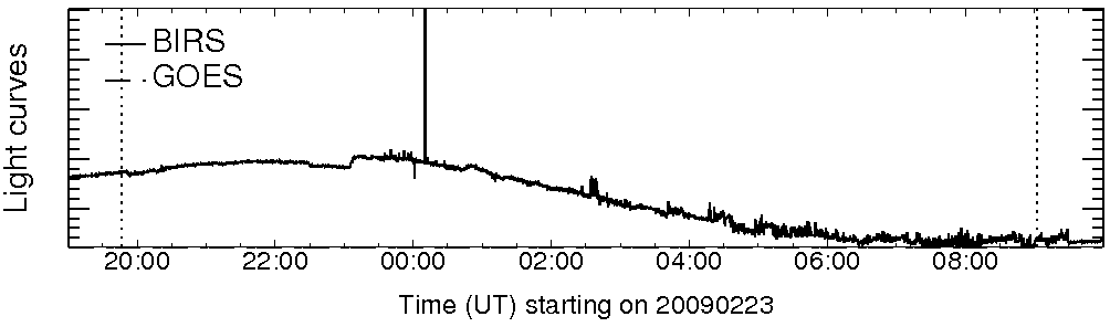 Light curve