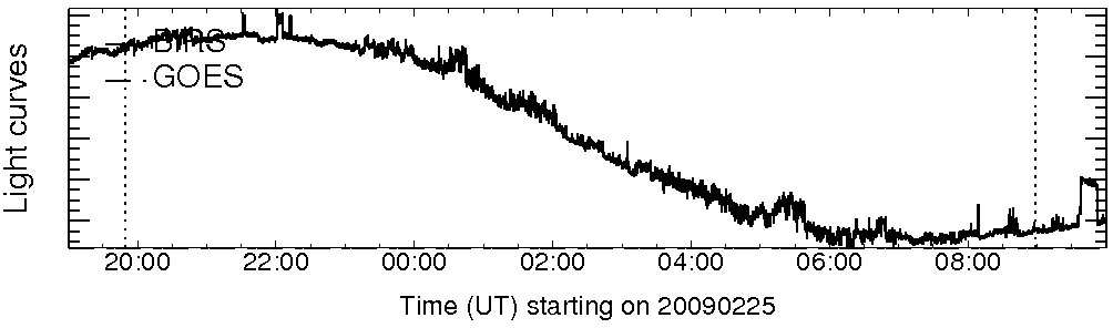 Light curve