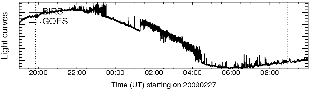 Light curve