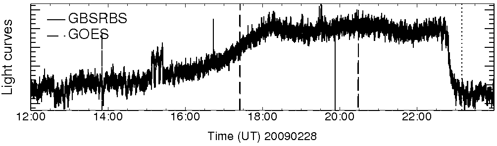 Light curve