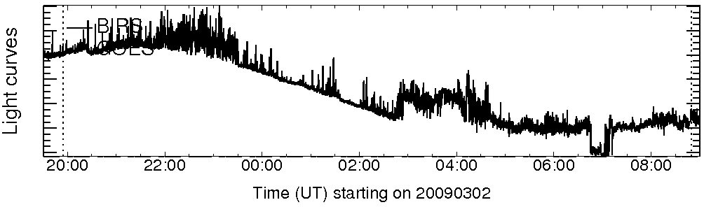 Light curve
