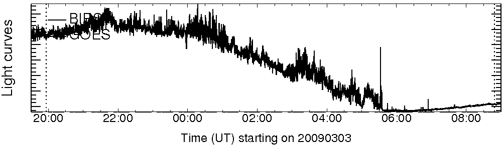 Light curve