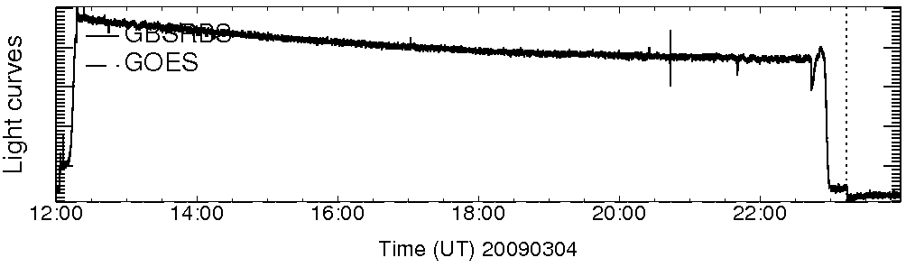 Light curve