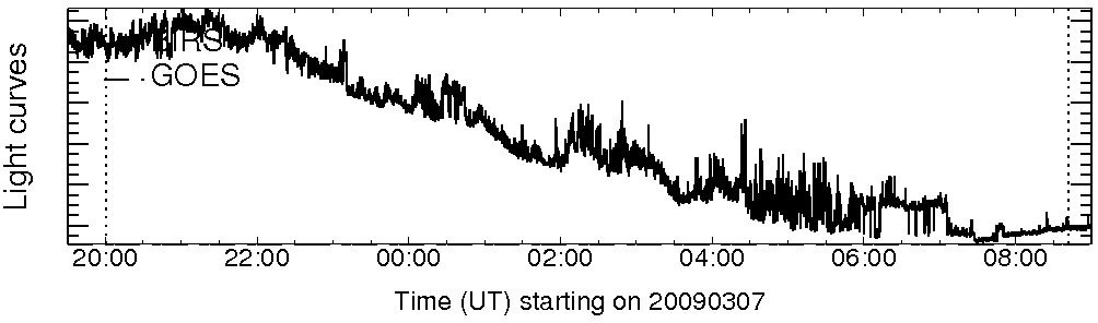 Light curve