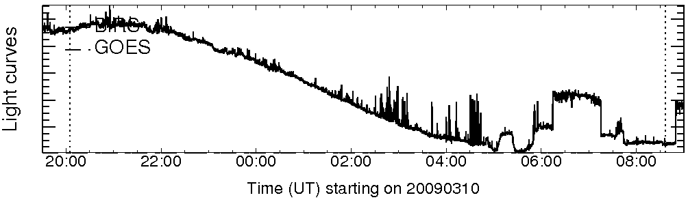 Light curve
