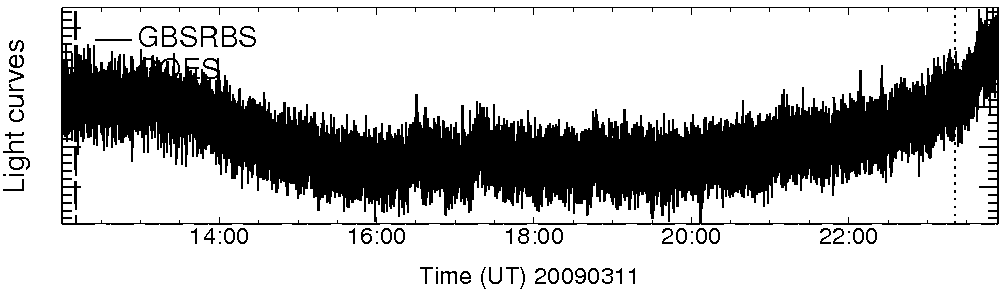 Light curve