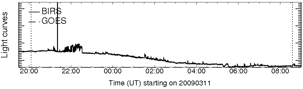 Light curve