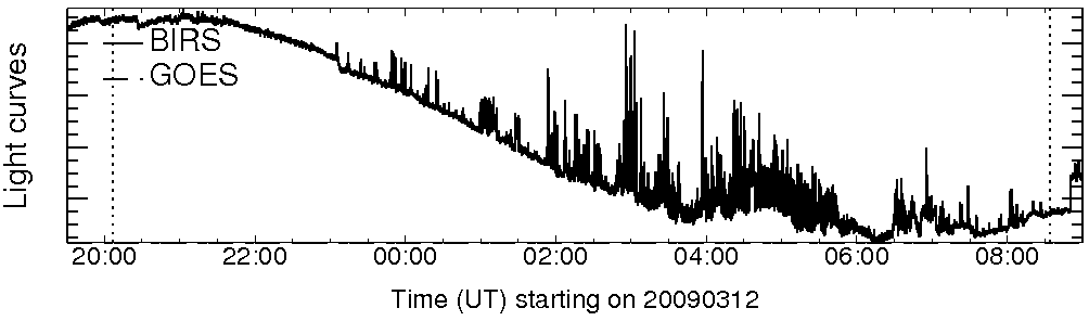 Light curve