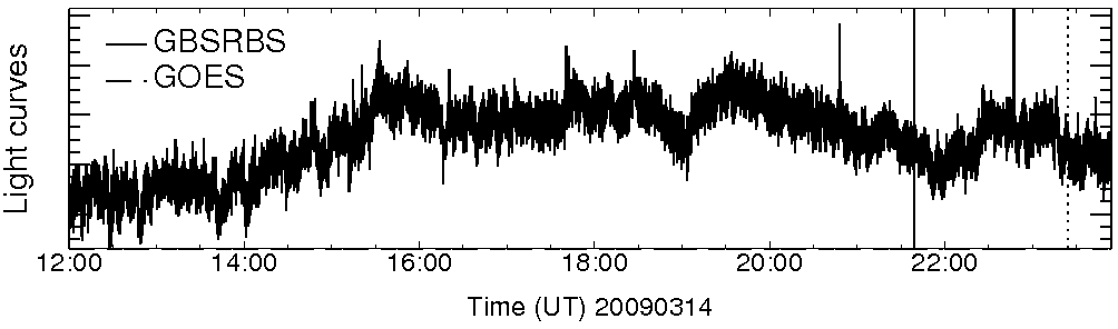 Light curve