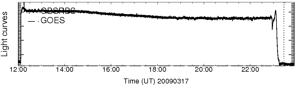 Light curve