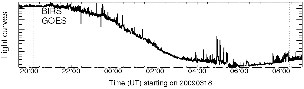Light curve