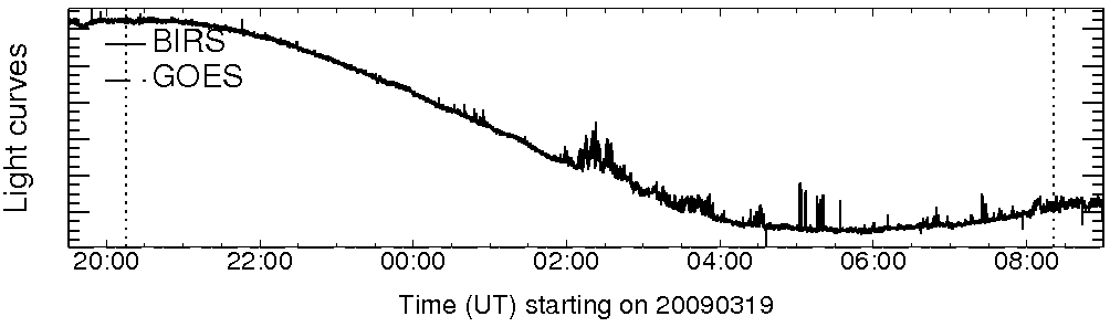 Light curve