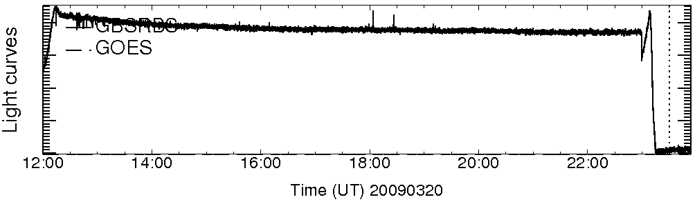 Light curve
