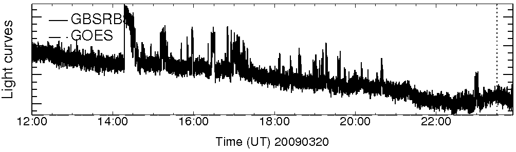 Light curve