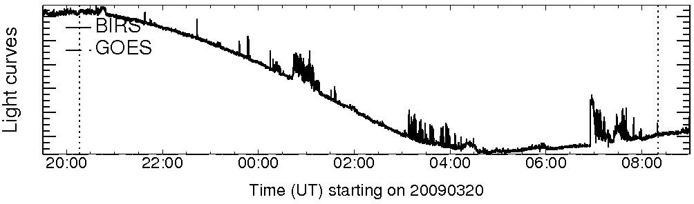 Light curve