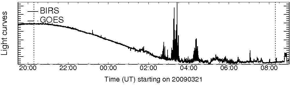 Light curve