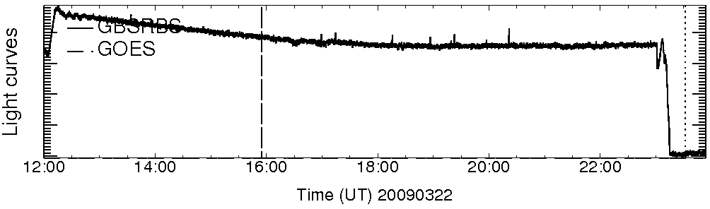 Light curve