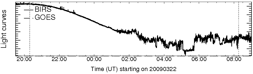 Light curve