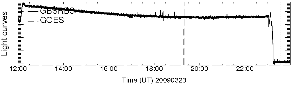 Light curve