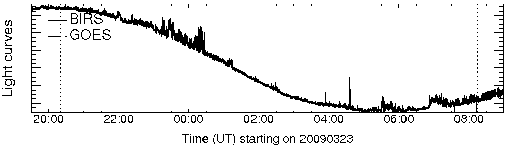 Light curve