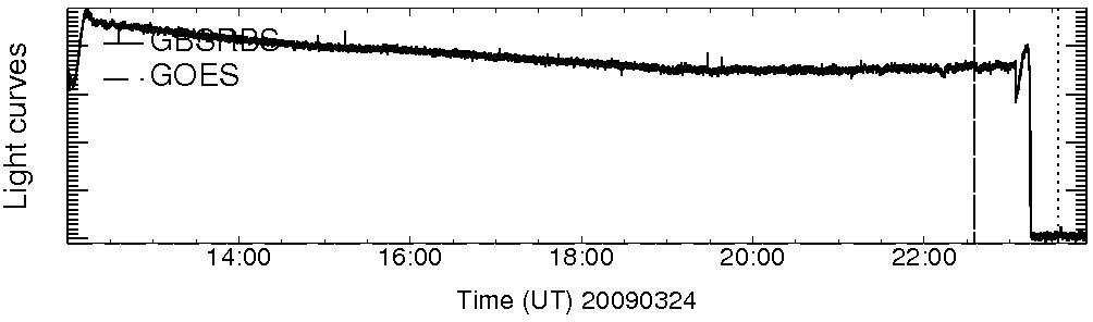 Light curve