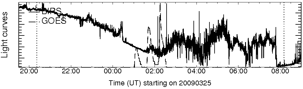 Light curve