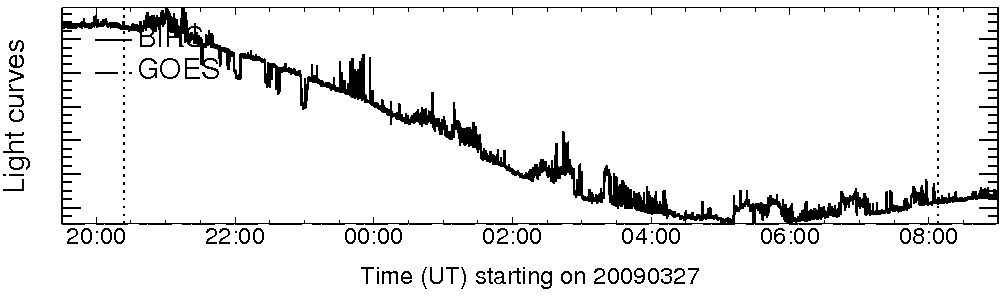 Light curve