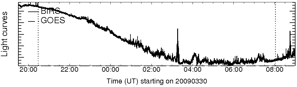 Light curve