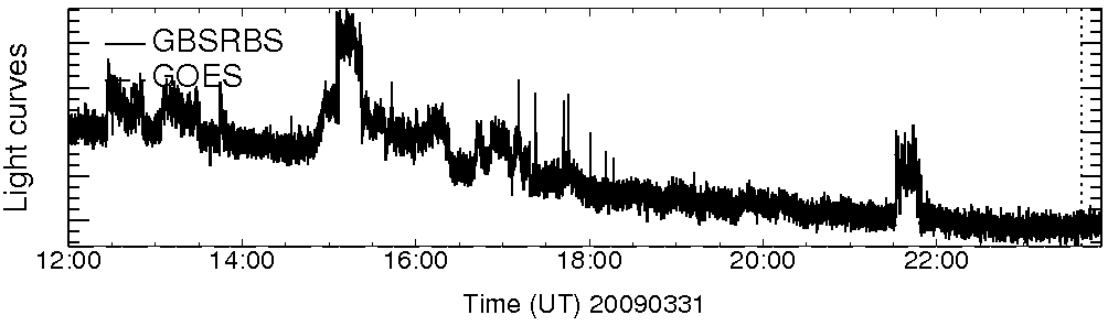 Light curve