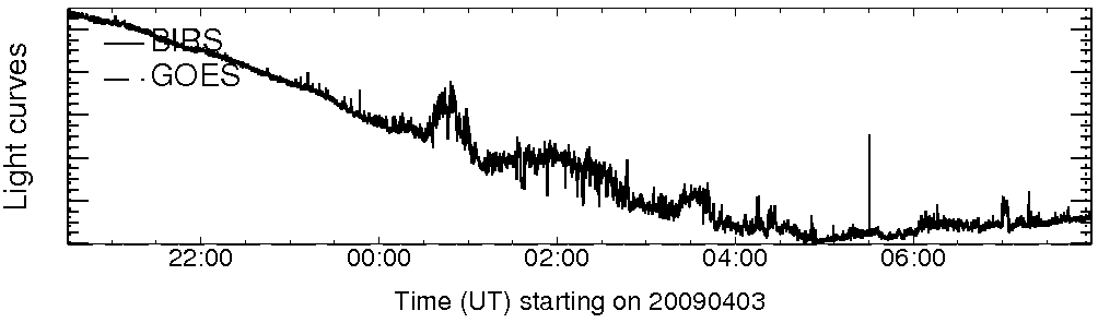Light curve