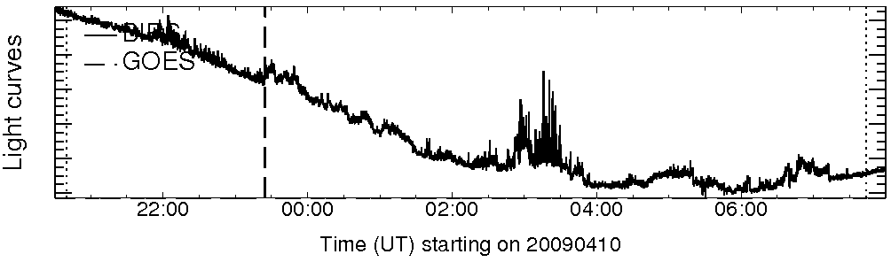 Light curve