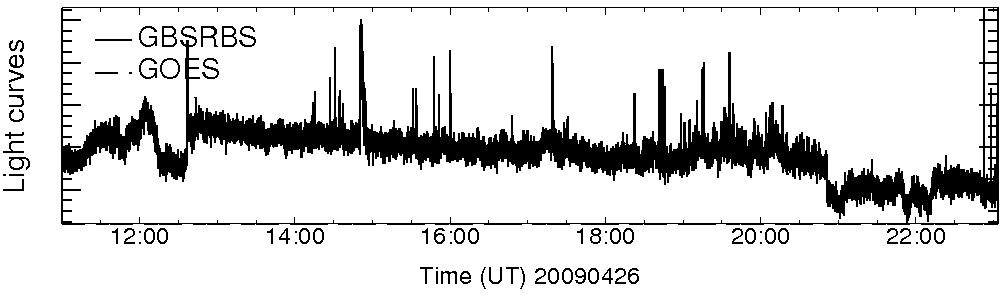 Light curve
